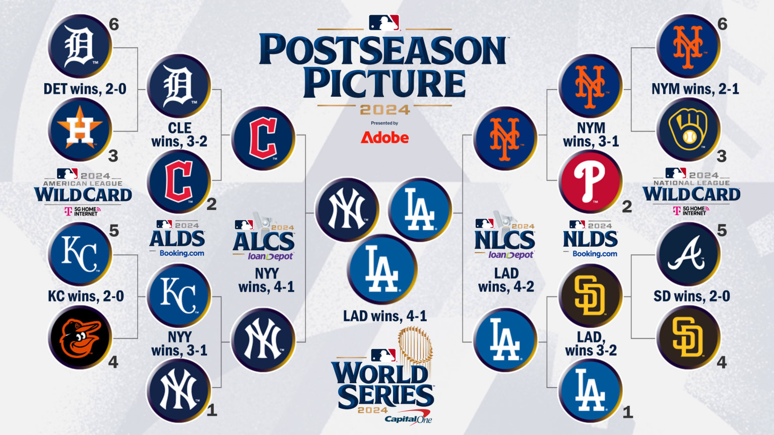 MLB Postseason Picture